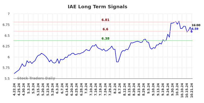 IAE Long Term Analysis for October 22 2024