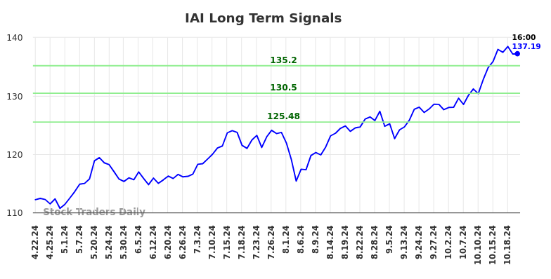 IAI Long Term Analysis for October 22 2024