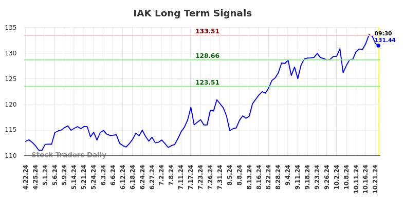 IAK Long Term Analysis for October 22 2024