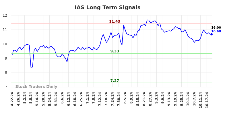 IAS Long Term Analysis for October 22 2024