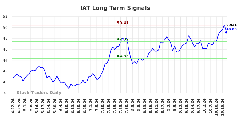 IAT Long Term Analysis for October 22 2024