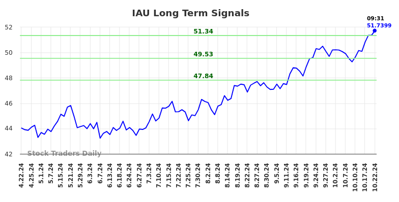 IAU Long Term Analysis for October 22 2024