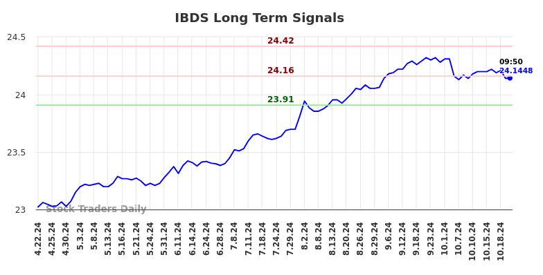 IBDS Long Term Analysis for October 22 2024