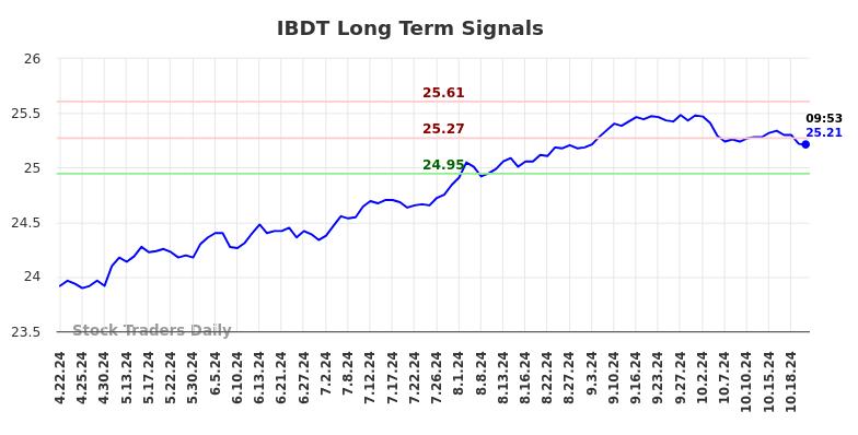 IBDT Long Term Analysis for October 22 2024