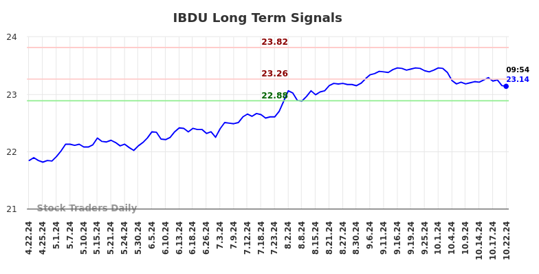 IBDU Long Term Analysis for October 22 2024 IBDU Long Term Analysis for October 22 2024