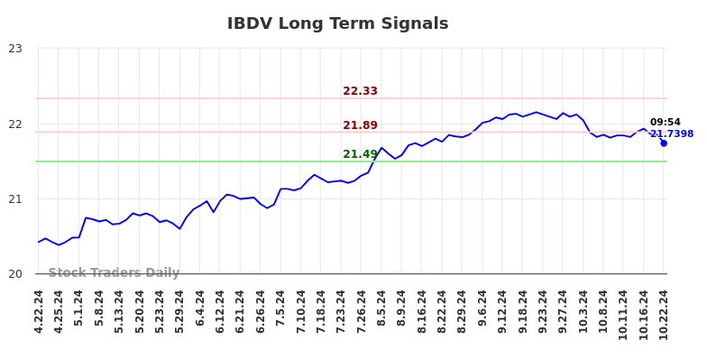 IBDV Long Term Analysis for October 22 2024 IBDV Long Term Analysis for October 22 2024