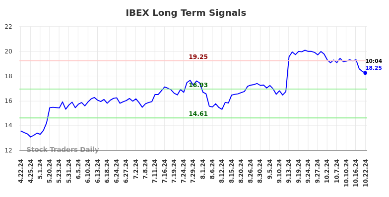 IBEX Long Term Analysis for October 22 2024