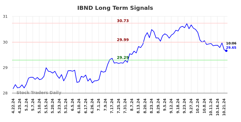 IBND Long Term Analysis for October 22 2024