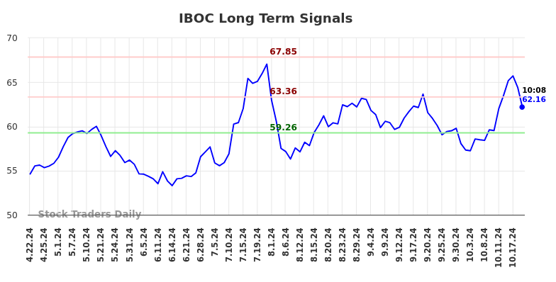 IBOC Long Term Analysis for October 22 2024