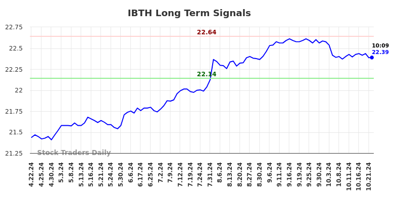 IBTH Long Term Analysis for October 22 2024