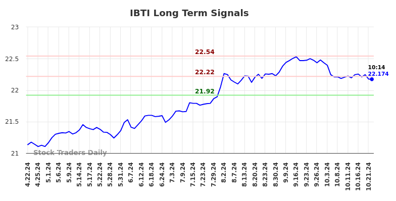 IBTI Long Term Analysis for October 22 2024