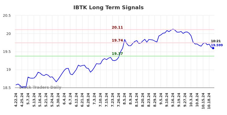 IBTK Long Term Analysis for October 22 2024