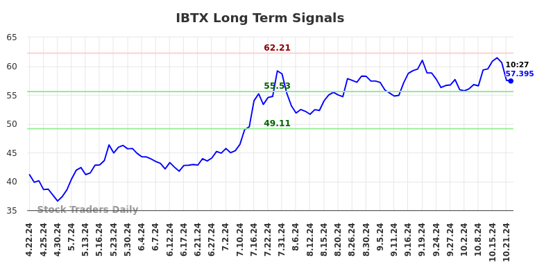 IBTX Long Term Analysis for October 22 2024 IBTX Long Term Analysis for October 22 2024
