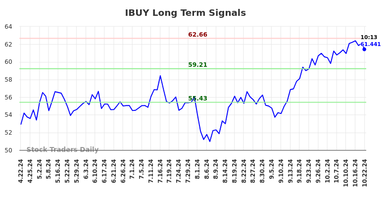 IBUY Long Term Analysis for October 22 2024