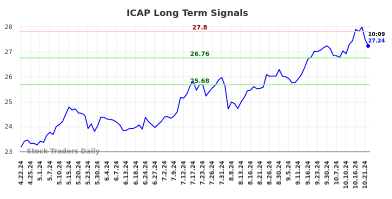 ICAP Long Term Analysis for October 22 2024 ICAP Long Term Analysis for October 22 2024