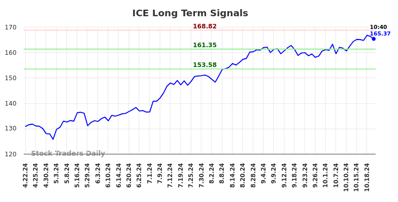 ICE Long Term Analysis for October 22 2024