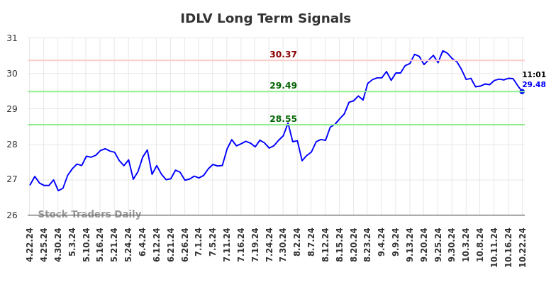 IDLV Long Term Analysis for October 22 2024