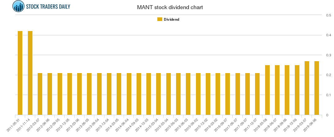 MANT Dividend Chart