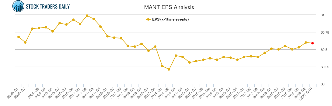 MANT EPS Analysis