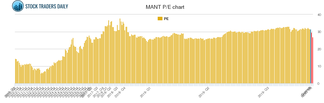 MANT PE chart