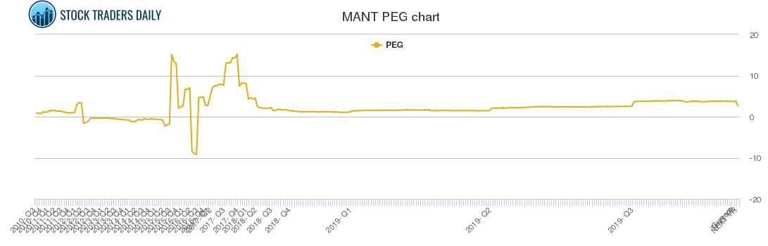 MANT PEG chart