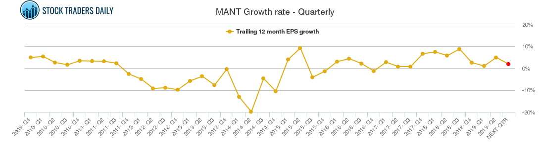 MANT Growth rate - Quarterly