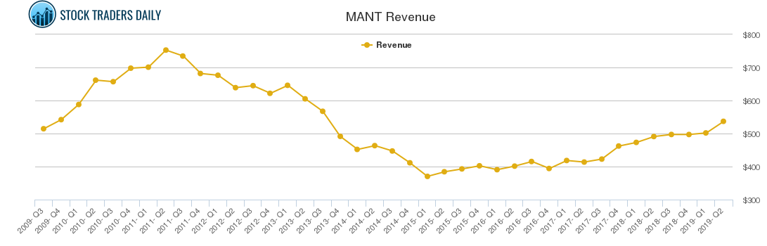 MANT Revenue chart