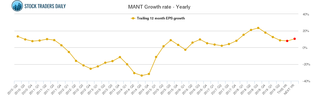 MANT Growth rate - Yearly