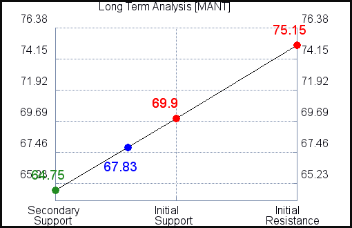MANT Long Term Analysis