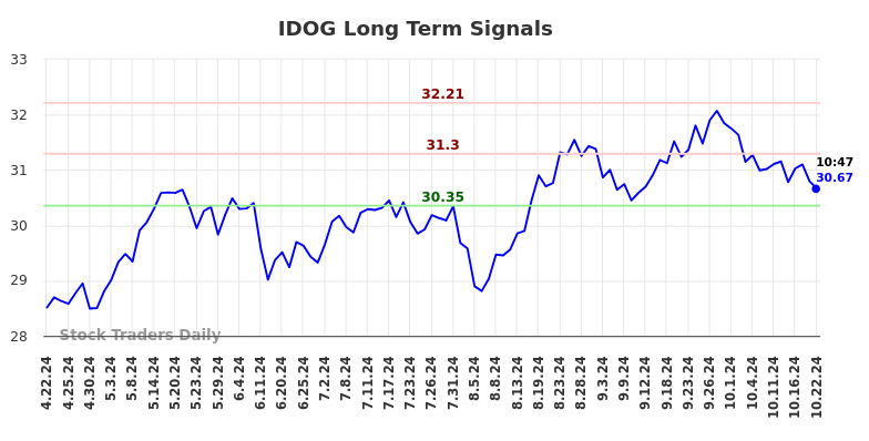 IDOG Long Term Analysis for October 22 2024