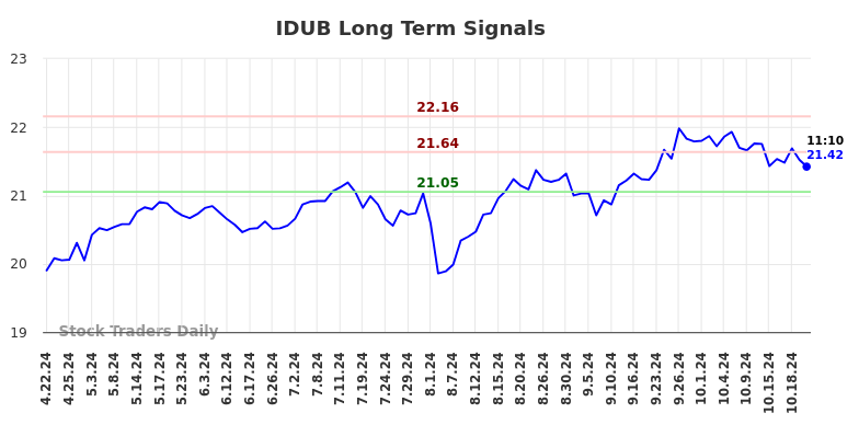 IDUB Long Term Analysis for October 22 2024