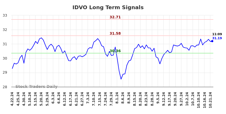 IDVO Long Term Analysis for October 22 2024