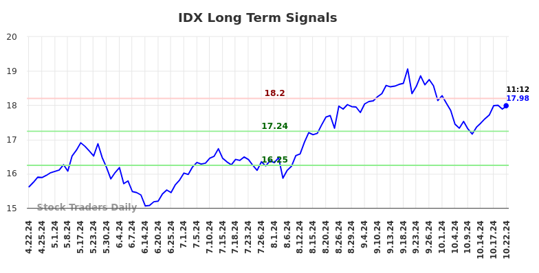 IDX Long Term Analysis for October 22 2024