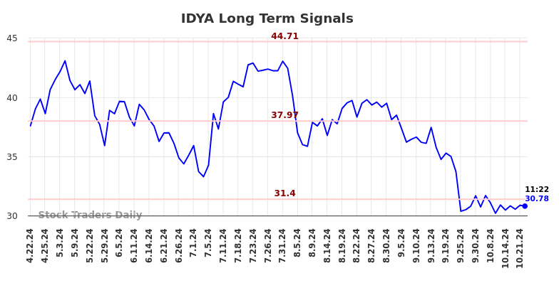 IDYA Long Term Analysis for October 22 2024