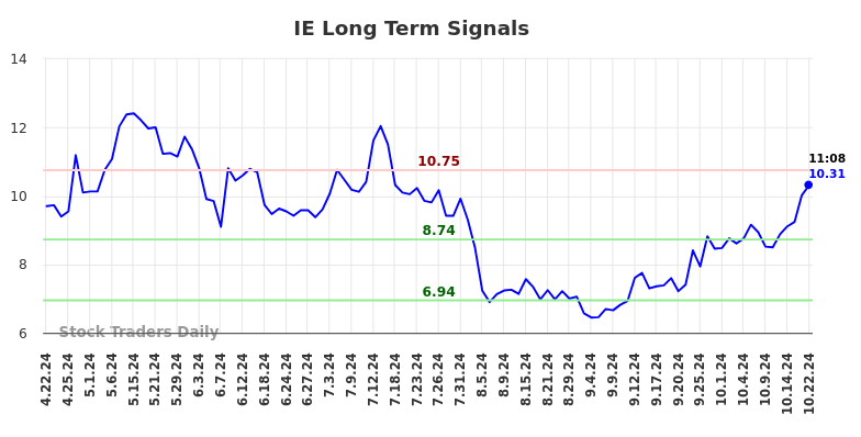 IE Long Term Analysis for October 22 2024