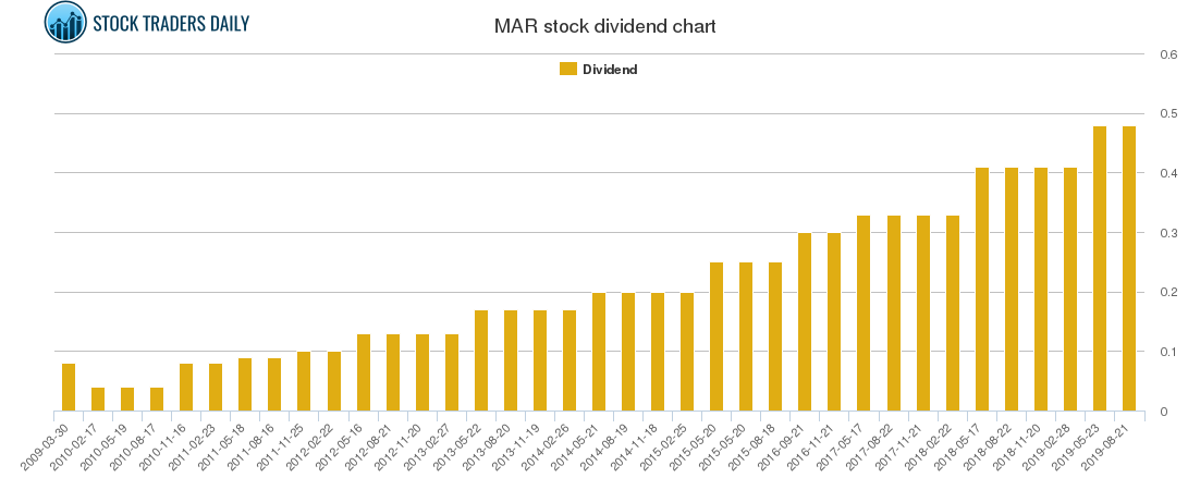 MAR Dividend Chart