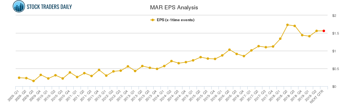 MAR EPS Analysis
