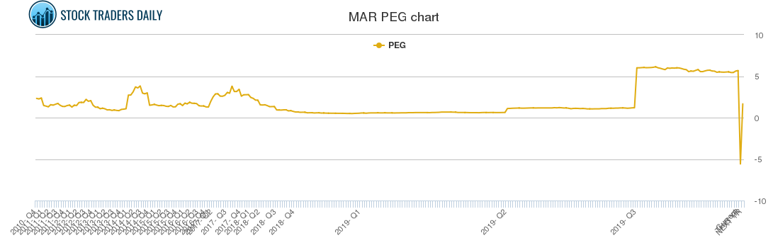 MAR PEG chart