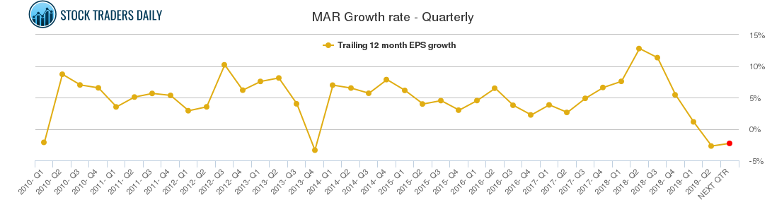 MAR Growth rate - Quarterly