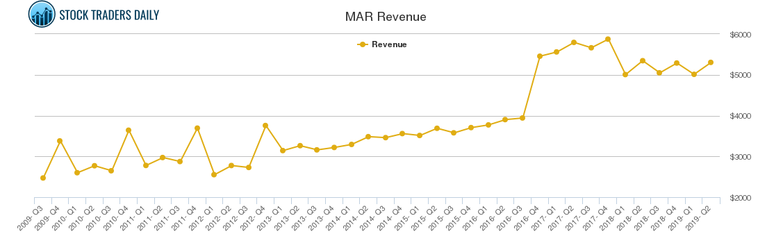 MAR Revenue chart