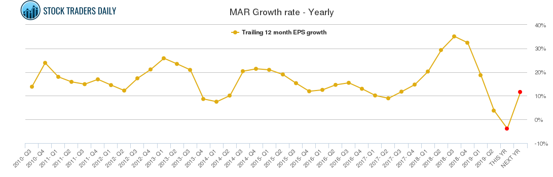 MAR Growth rate - Yearly