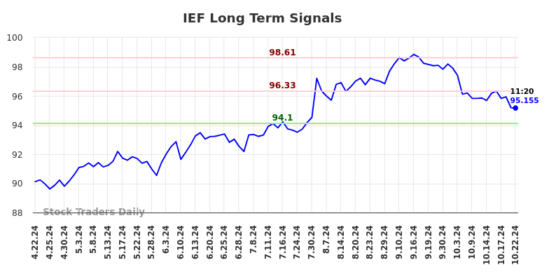 IEF Long Term Analysis for October 22 2024