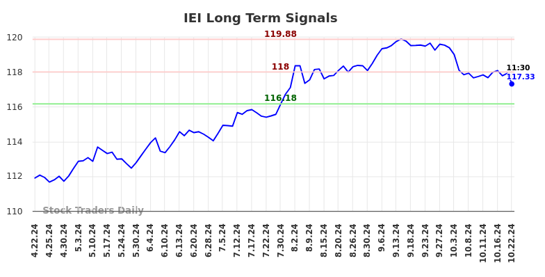 IEI Long Term Analysis for October 22 2024