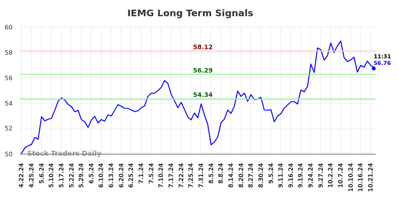 IEMG Long Term Analysis for October 22 2024