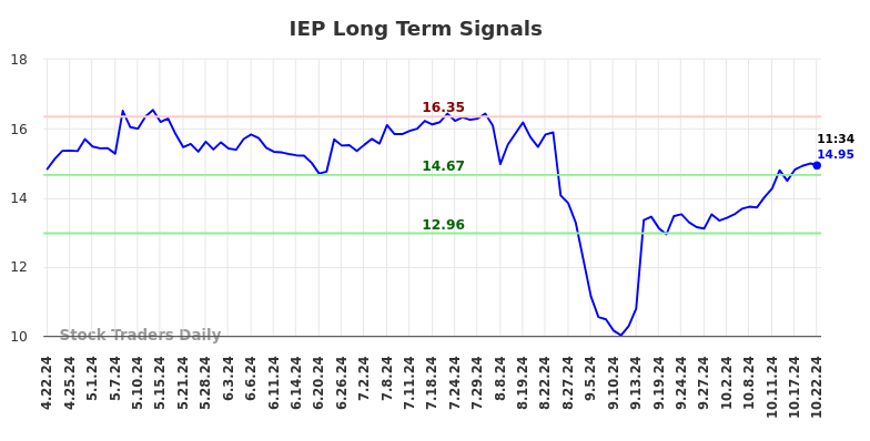 IEP Long Term Analysis for October 22 2024