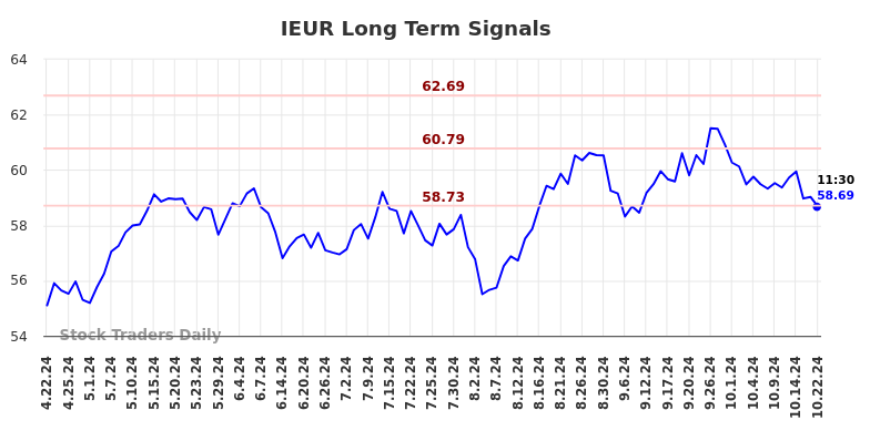 IEUR Long Term Analysis for October 22 2024 IEUR Long Term Analysis for October 22 2024
