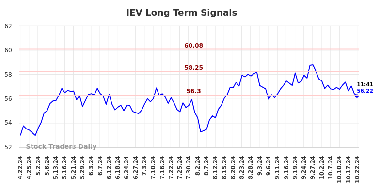 IEV Long Term Analysis for October 22 2024