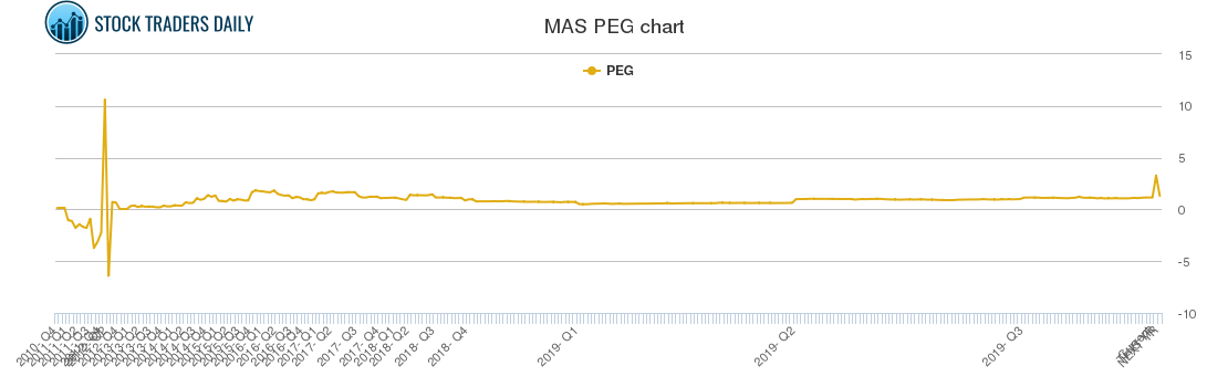 MAS PEG chart