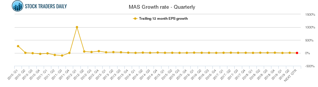 MAS Growth rate - Quarterly
