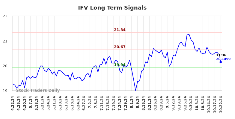 IFV Long Term Analysis for October 22 2024